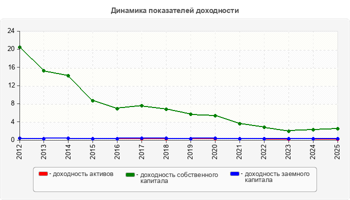 Динамика показателей доходности