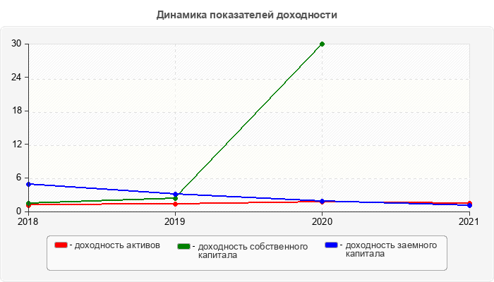 Динамика показателей доходности