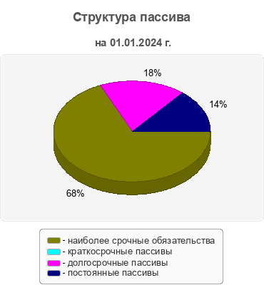 Структура пассива