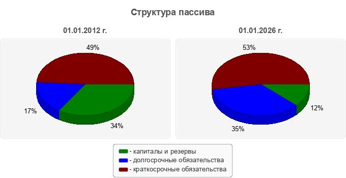 Структура пассива