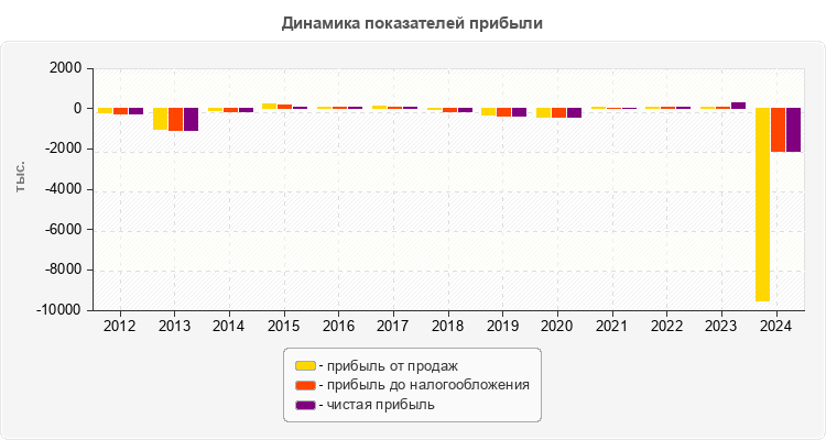 Динамика показателей прибыли