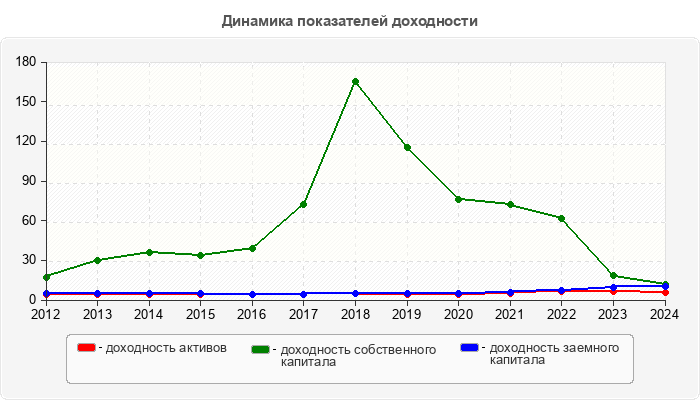 Динамика показателей доходности