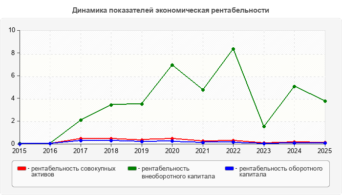 Динамика показателей экономическая рентабельности