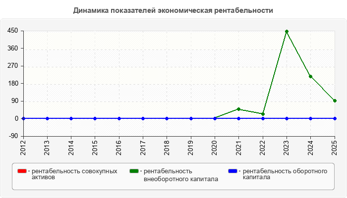 Динамика показателей экономическая рентабельности