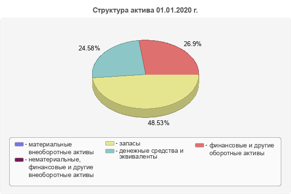 Структура актива 01.01.2020 г.