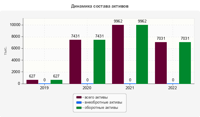 Динамика состава активов