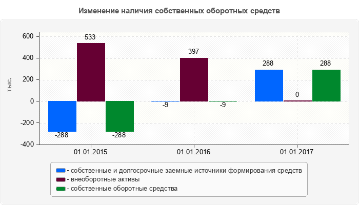 Изменение наличия собственных оборотных средств