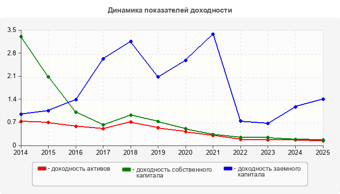 Динамика показателей доходности