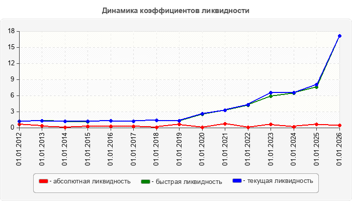 Динамика коэффициентов ликвидности