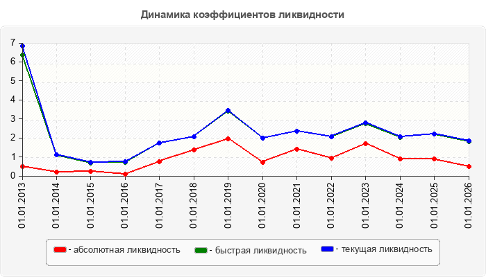 Динамика коэффициентов ликвидности
