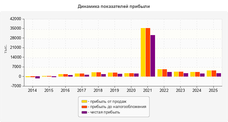 Динамика показателей прибыли