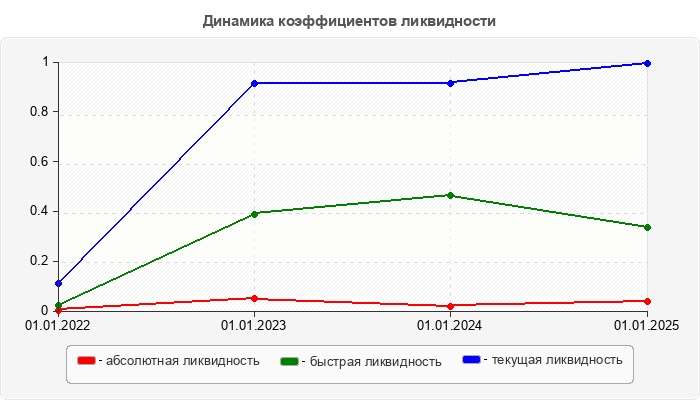 Динамика коэффициентов ликвидности
