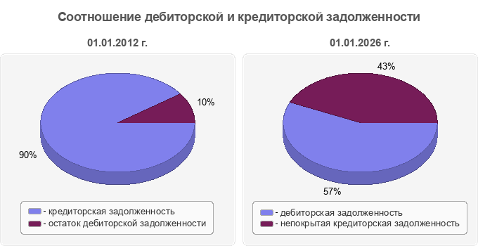 Соотношение дебиторской и кредиторской задолженности