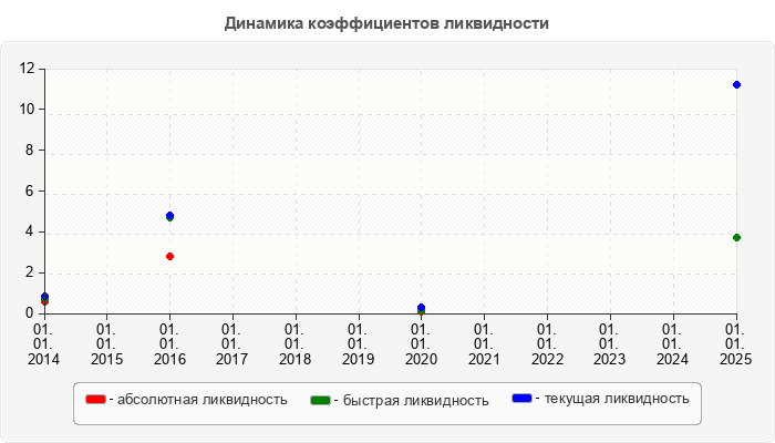 Динамика коэффициентов ликвидности