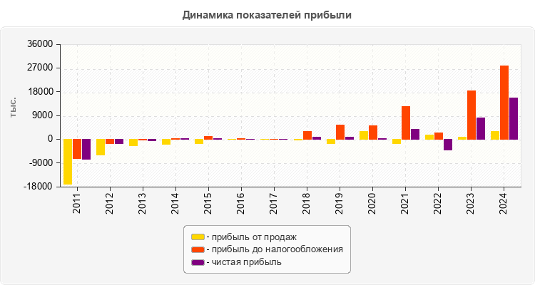 Динамика показателей прибыли