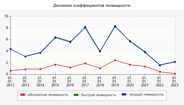 Динамика коэффициентов ликвидности