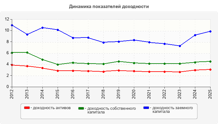 Динамика показателей доходности
