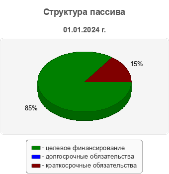 Структура пассива