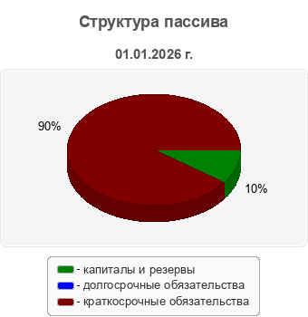 Структура пассива