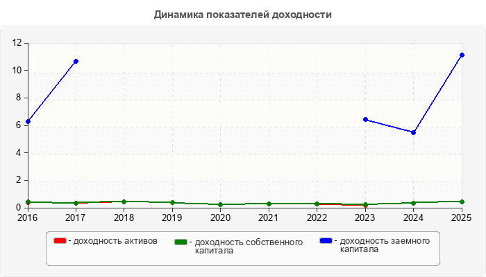 Динамика показателей доходности