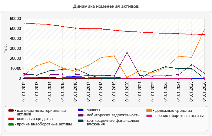 Динамика изменения активов