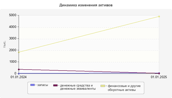 Динамика изменения активов