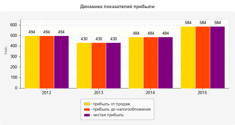 Динамика показателей прибыли