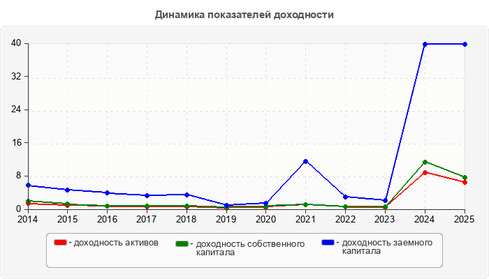 Динамика показателей доходности