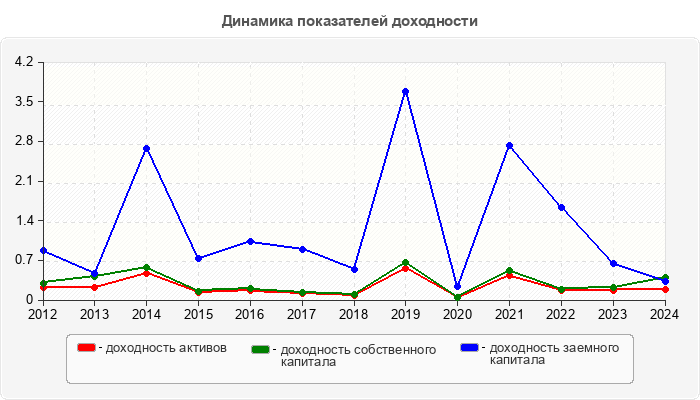 Динамика показателей доходности