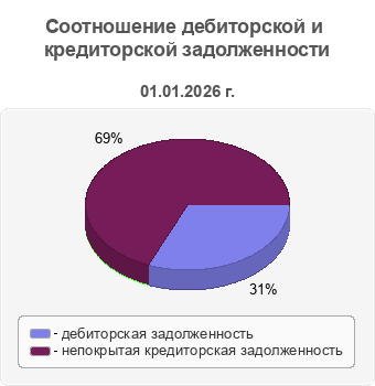 Соотношение дебиторской и кредиторской задолженности