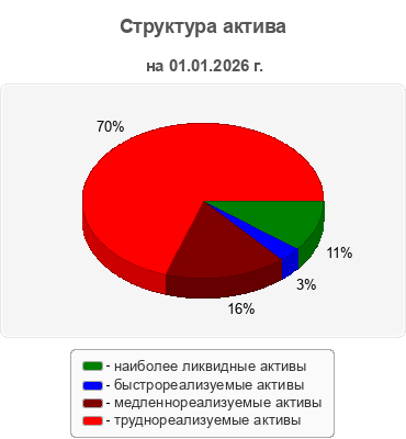 Структура актива