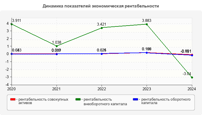 Динамика показателей экономическая рентабельности