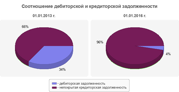 Соотношение дебиторской и кредиторской задолженности