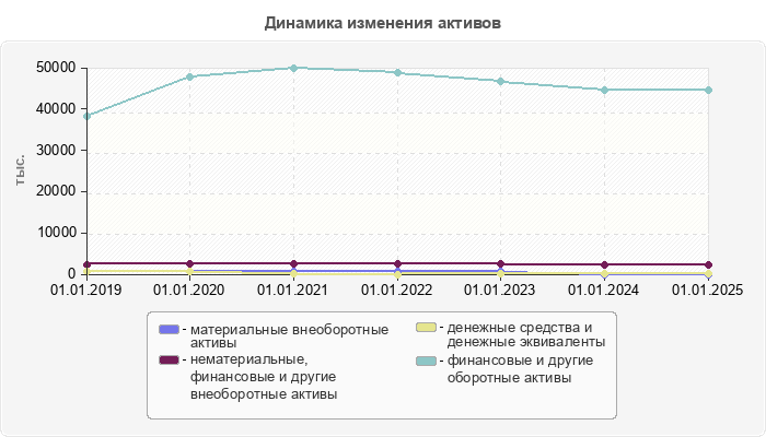 Динамика изменения активов