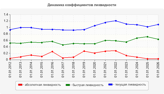 Динамика коэффициентов ликвидности