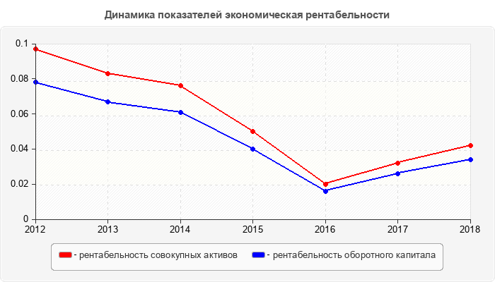 Динамика показателей экономическая рентабельности