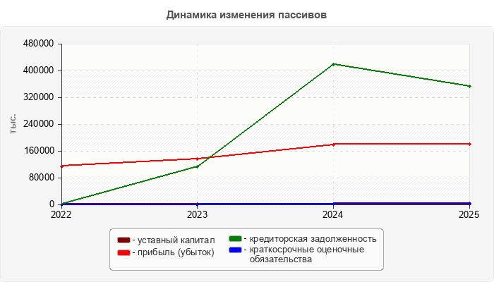Динамика изменения пассивов