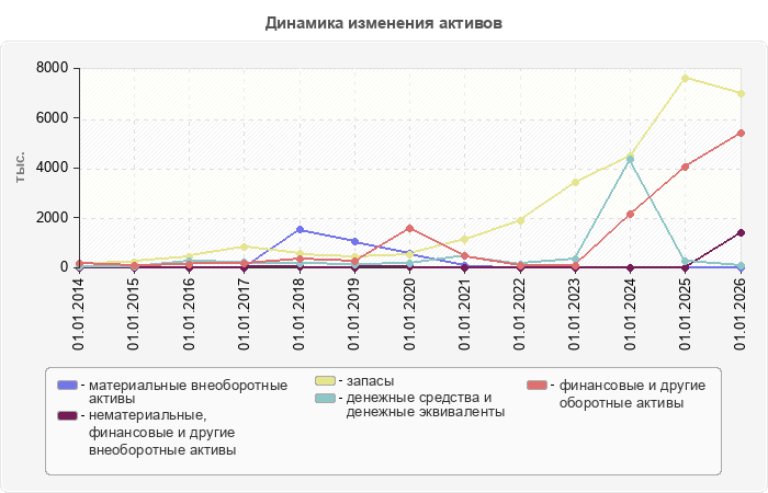 Динамика изменения активов