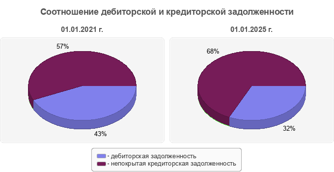 Соотношение дебиторской и кредиторской задолженности