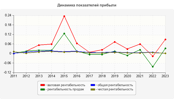 Динамика показателей прибыли