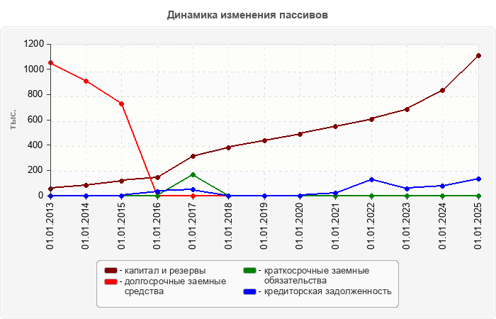 Динамика изменения пассивов