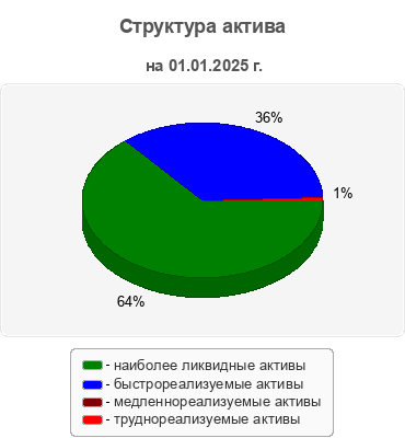 Структура актива