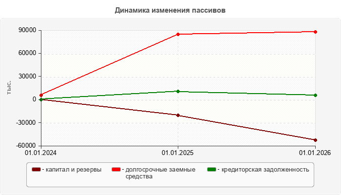 Динамика изменения пассивов