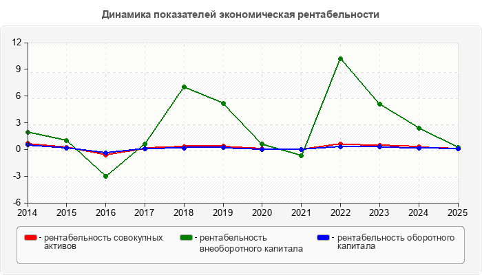 Динамика показателей экономическая рентабельности