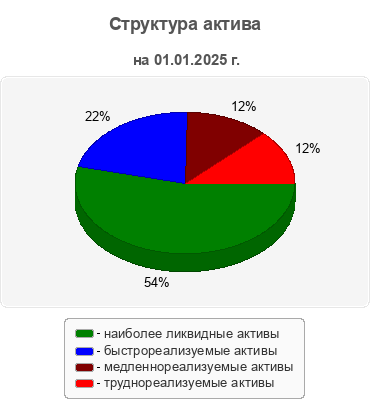 Структура актива
