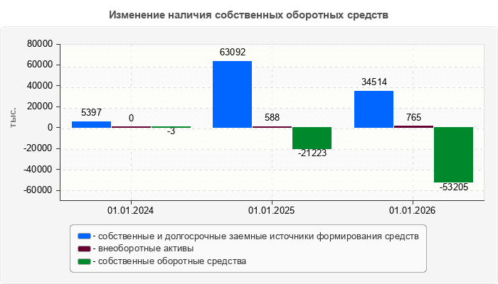 Изменение наличия собственных оборотных средств