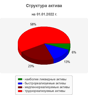 Структура актива