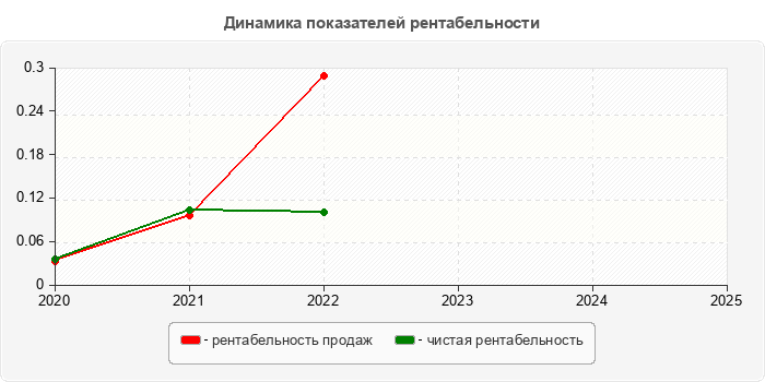 Динамика показателей рентабельности