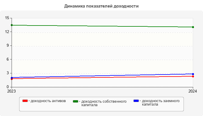 Динамика показателей доходности