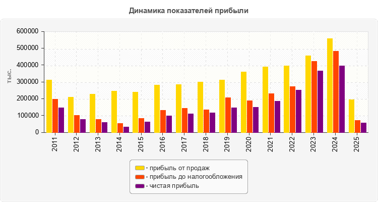 Динамика показателей прибыли